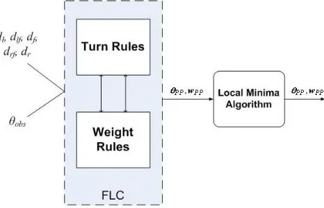 Figure 5. Membership function for turn angle 