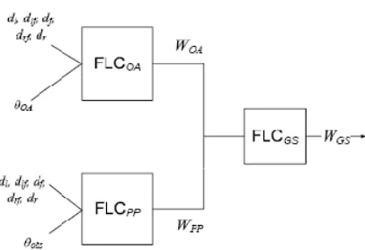 Figure 6: Weight determination of OA, PP and GS behaviours. 