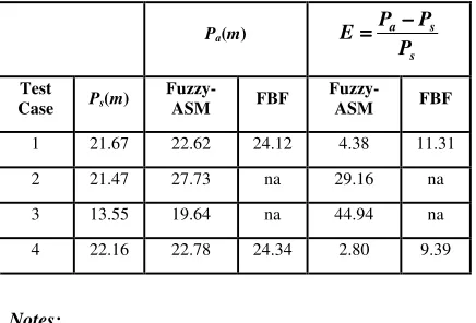 Table 3. The Performance of Fuzzy-ASM vs. FBF 