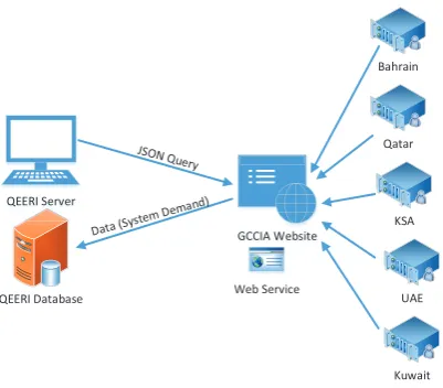 Figure 14. The Real-time GCC Power Demand AutomatedProgram.