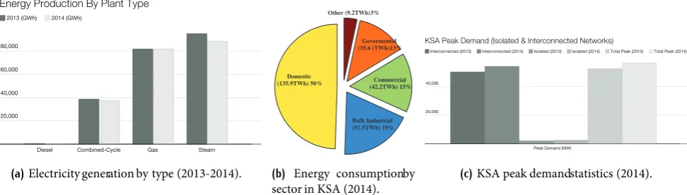 Figure 9.Oman Maximum and Minimum Demand