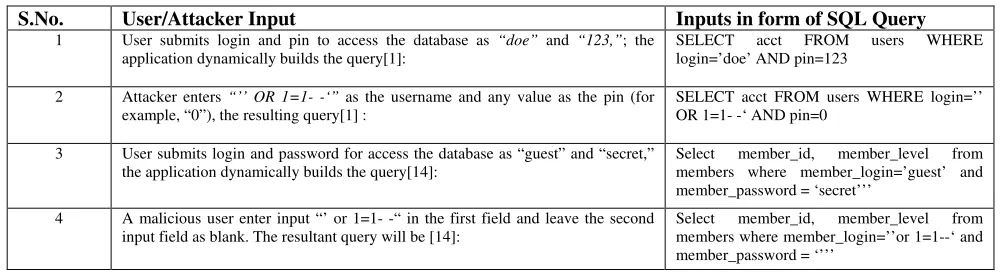 Table 1. User/Attacker input in form of SQL query 