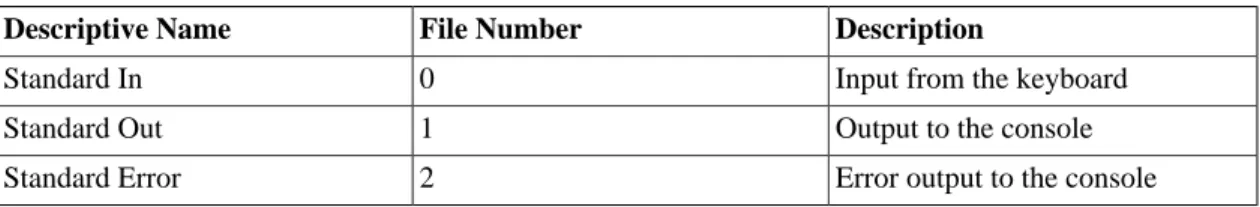 Table 1.1. Standard Files Provided by Unix