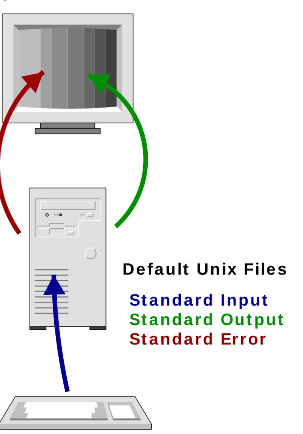 Figure 1.2. Default Unix Files