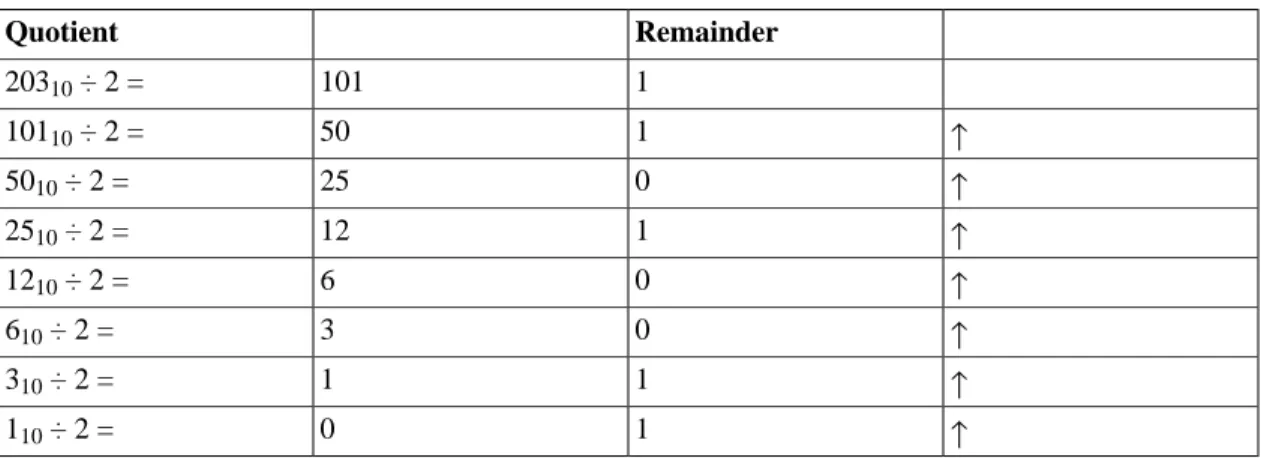 Table 2.4. Convert 203 to binary