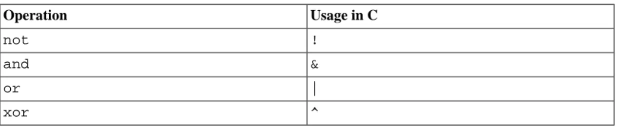 Table 2.10. Boolean operations in C Operation Usage in C not ! and &amp; or | xor ^