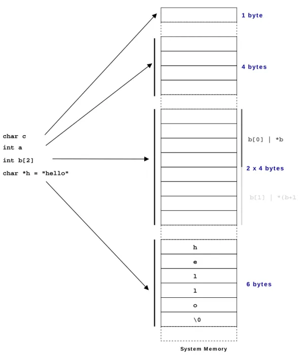 Figure 2.2. Types \0helloint achar cint b[2]char *h = "hello" 1  b y t e 4  b y t e s 6  b y t e s 2  x 4  b y t e s b[1] | *(b+1)b[0] | *b Sy st e m  M e m or y