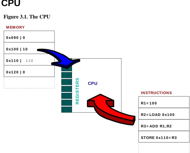 Figure 3.1. The CPU