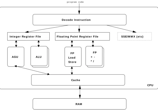 Figure 3.2. Inside the CPU St or eLoa dFP *  / +   -FPD e cod e  I n st r u ct ion