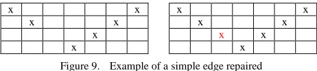 Figure 9.  Example of a simple edge repaired 