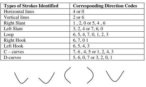 TABLE II.  AMONG THE TYPES OF STROKES IDENTIFIED FROM THE CHARACTER IMAGE. 