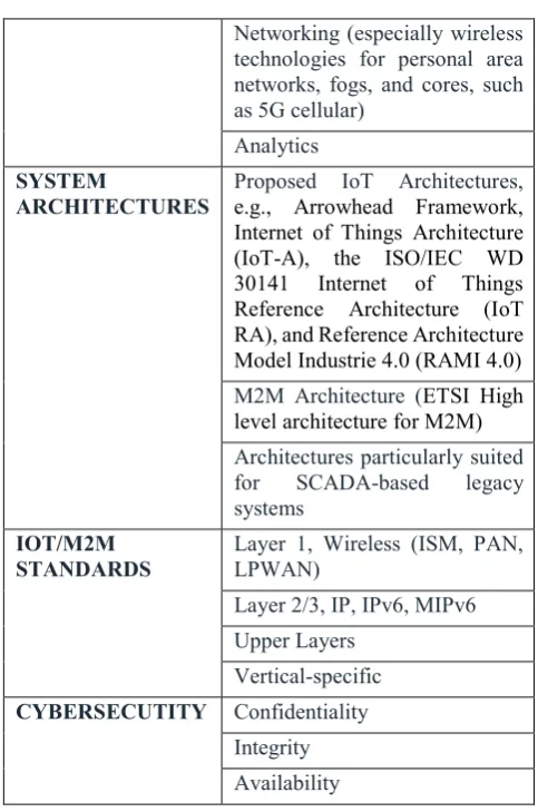 Table 1.  A Taxonomy Of The Requisite Synthesis To Achieve Broad-Scale Deployment Of IoT 