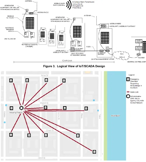 Figure 3.  Logical View of IoT/SCADA Design 