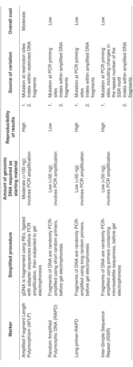 Table 1. Comparison of different dominant DNA markers for genetic variation studies