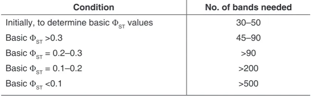 Figure 3. Scoring ISSR bands