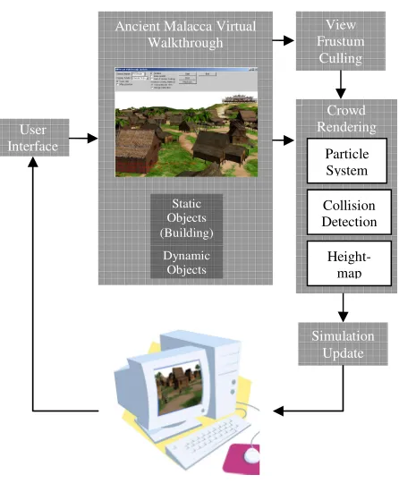 Figure 7 show LOD used for crowd rendering as the 