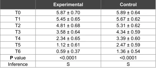 Table 3: Comparison of the rates of space closure