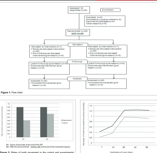 Figure 2: Rates of tooth movement in the control and experimental groups