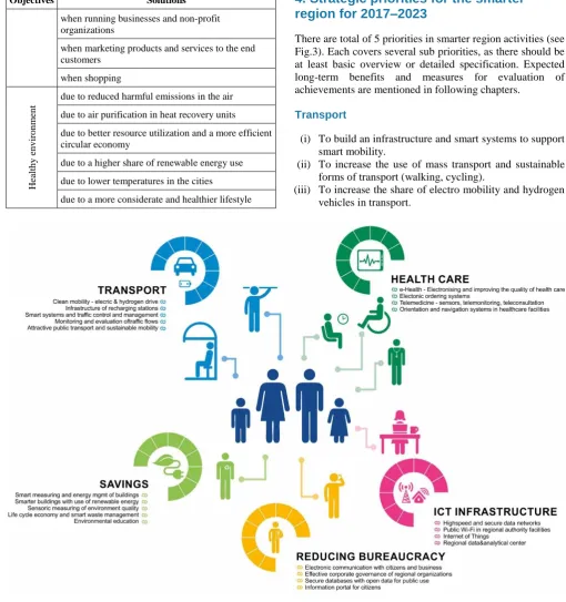 Fig.3). Each covers several sub priorities, as there should be at least basic overview or detailed specification