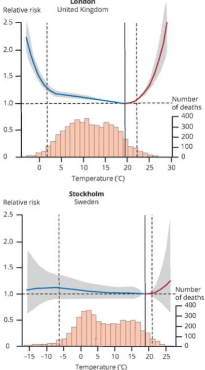 Figure 6. Exposure-response associations between temperature and mortality in two European cities, together with related temperatures distributions