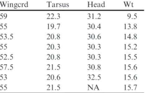 Table 2.1 Morphometric measurements of eight birds. The symbol NA stands for a missing value