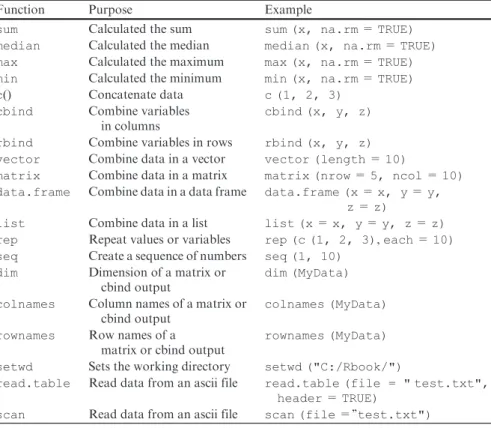 Table 2.2 shows the R functions introduced in this chapter.