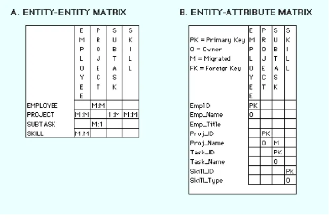 Figure 1 shows examples of how to diagram one-to-one, one-to-many, and many-to-many relationships