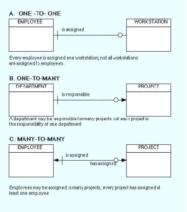 Figure 1A shows an example of a one-to-one diagram. Reading the diagram from represents the relationship every employee is assigned a workstation