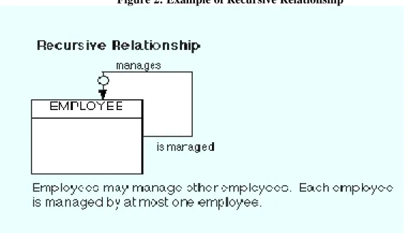 Figure 2: Example of Recursive Relationship