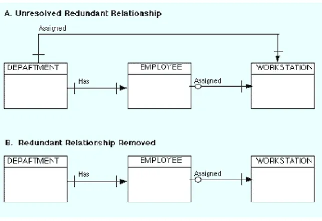 Figure 3: Removing A Redundant Relationship