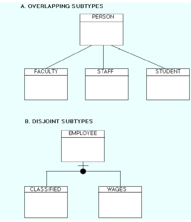 Figure 1: Examples of Generalization Hierarchies