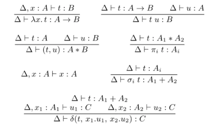 Figure 3. Typing rules for the simply-typed lambda-calculus