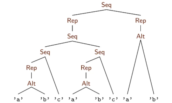 Figure 1. The tree representation of the regular expression ((a|b) ∗ c(a|b) ∗ c) ∗ (a|b) ∗ which matches all words in {a, b, c} ∗ with an even number of occurrences of c