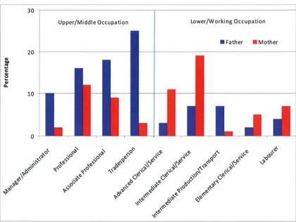 Figure 2: Occupation of Mother and Father as Percentages 