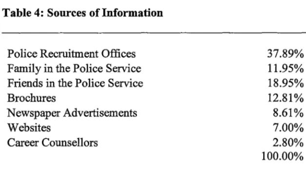 Table 4: Sources of Information 
