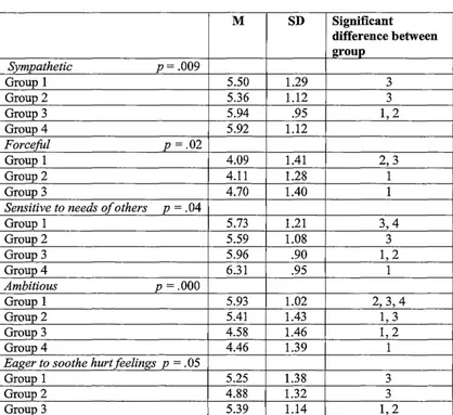 Table 6: Influence of Age on Personal Qualities for Females 