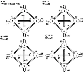 Figure 6. Haliotis rubra. Effect of interspecific competition on H. rubra behavioural transitions at Magistrate's Point, Maria Island
