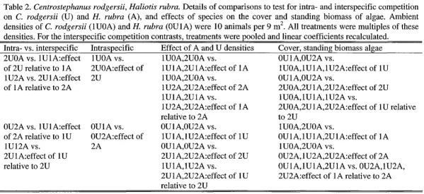 Table 2. Centrostephanus rodgersii, Haliotis rubra. Details of comparisons to test for intra- and interspecific competition 