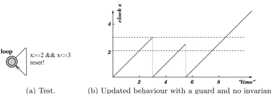 Fig. 7. Updated example with a guard and no invariant.