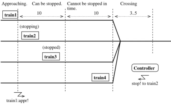 Fig. 13. Train gate example: train4 is about to cross the bridge, train3 is stopped, train2 was ordered to stop and is stopping