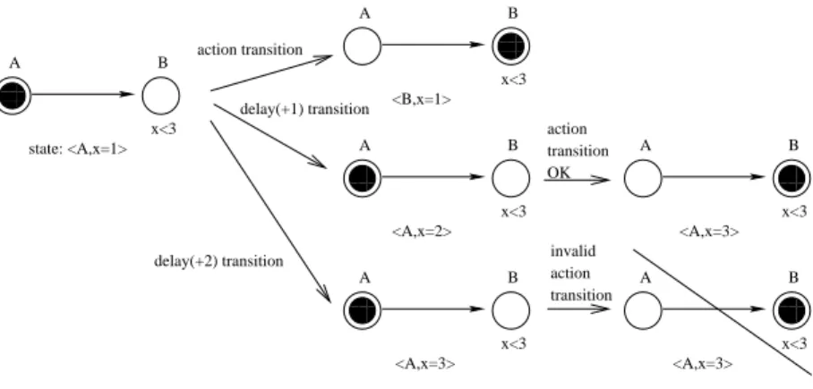 Fig. 2. Semantics of TA: different transitions from a given initial state.