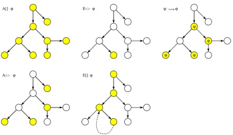 Fig. 4. Path formulae supported in Uppaal. The filled states are those for which a given state formulae φ holds