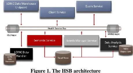 Figure 1. The HSB architecture 