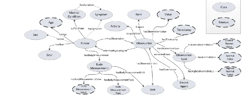 Figure 2. The Health and Lifelogging Data (HLD) Ontology 