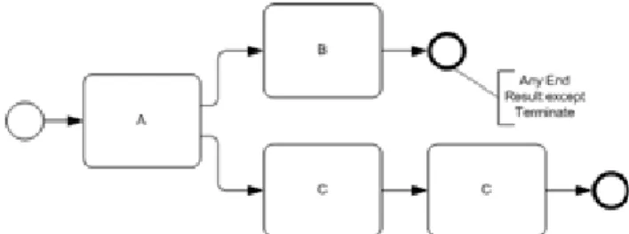 Figure 28: WP #12: Implicit Termination—Business Process Diagram  Activity Diagram 