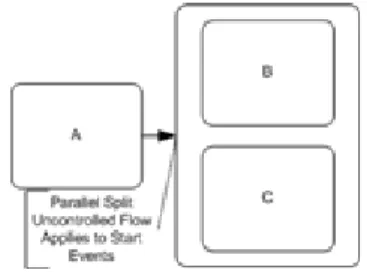 Figure 5: WP #2: Parallel Split—Business Process Diagram, Version 3  Activity Diagram 