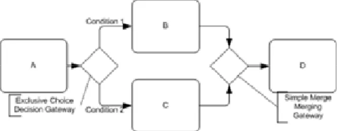 Figure 13: WP #5: Simple Merge—Business Process Diagram, Variation 2  Activity Diagram 