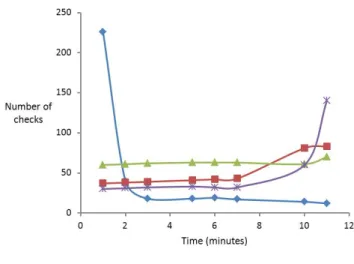 Figure 11. Comparison of S MASH with C OMPOSITIONAL -M AY - -D ASH , C OMPOSITIONAL -M UST -D ASH and D ASH on 303 checks.