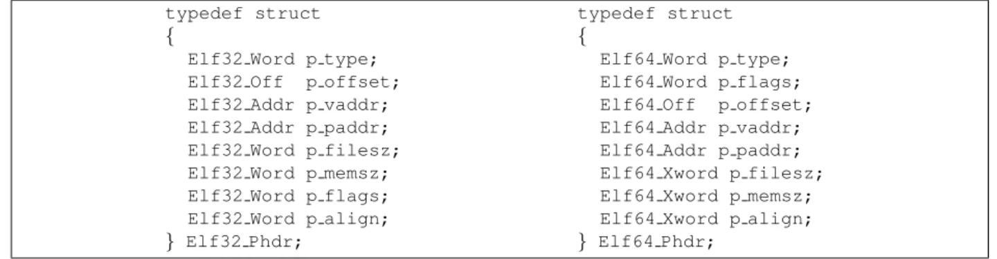 Figure 1: ELF Program Header C Data Structure