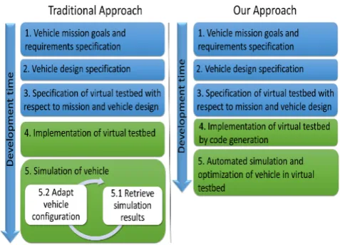 Figure 1:Integration of virtual testbeds with the vehicleengineering process:vehicle conﬁgurations in order to meet engineer expectationsif the simulated vehicle performance does not meet vehiclemission or engineering expectations.proach, virtual testbed development as well as actual vehiclesimulation take the most of the overall engineering processtime (left).time signiﬁcantly by introducing source code generation asSimulation results are used to changeIn the traditional ap-Our approach (right) reduces this developmentwell as autonomous vehicle optimization without supervision.